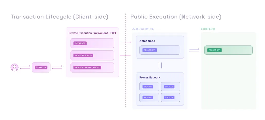 PXE의 client-side 실행부터 Aztec Network와 Ethereum으로 이어지는 트랜잭션 흐름