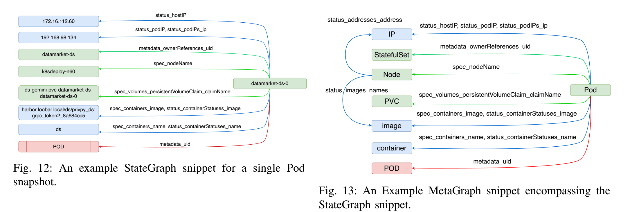 실제 Pod snapshot으로 만든 StateGraph와 resource kind 관계를 나타낸 MetaGraph