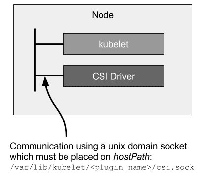 kubelet과 CSI Node Driver의 통신 구조