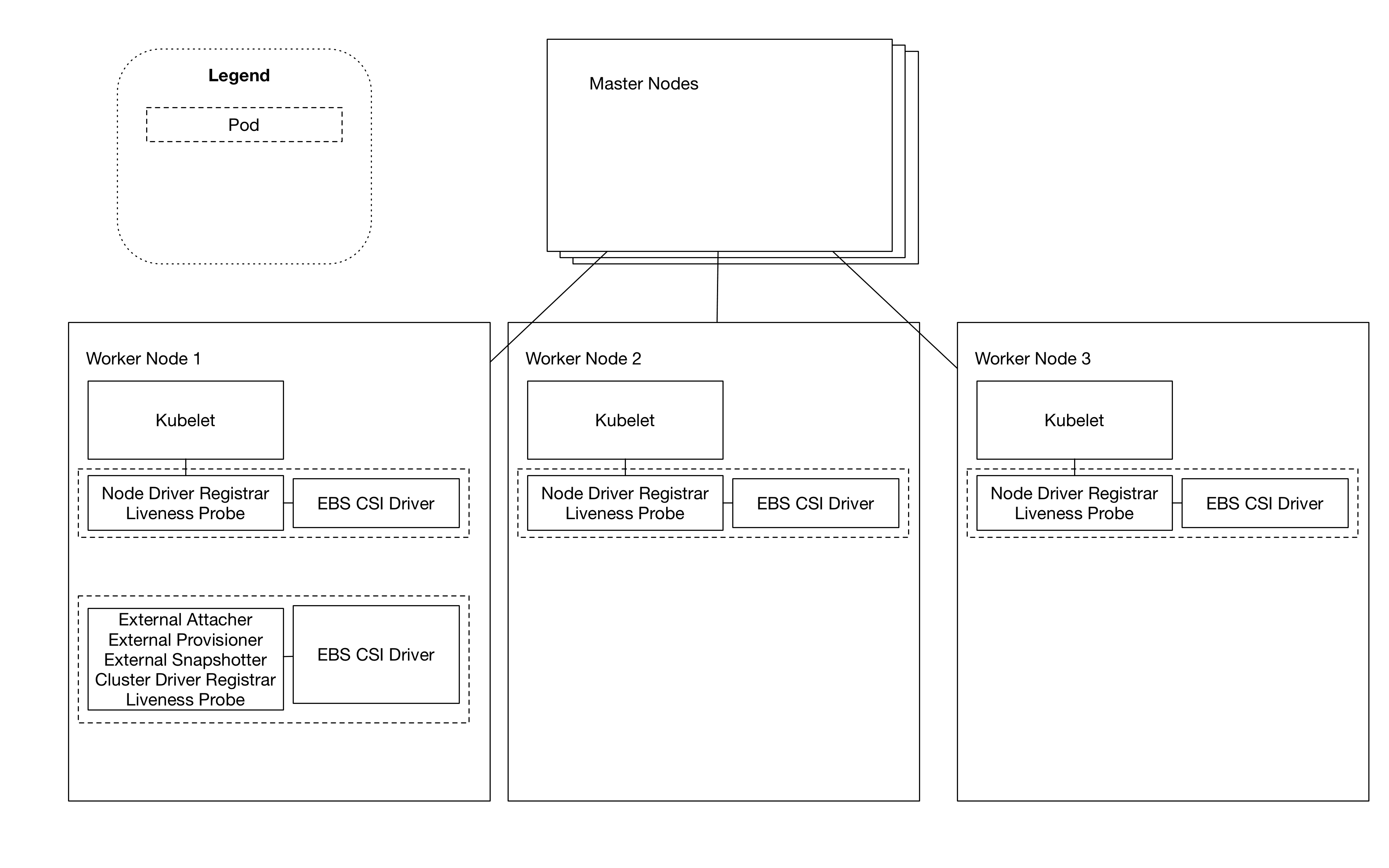 AWS EBS CSI Driver runtime deployment 구조