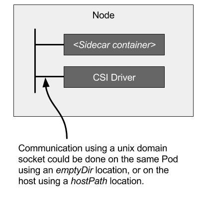 CSI controller sidecar와 CSI Driver의 통신 구조